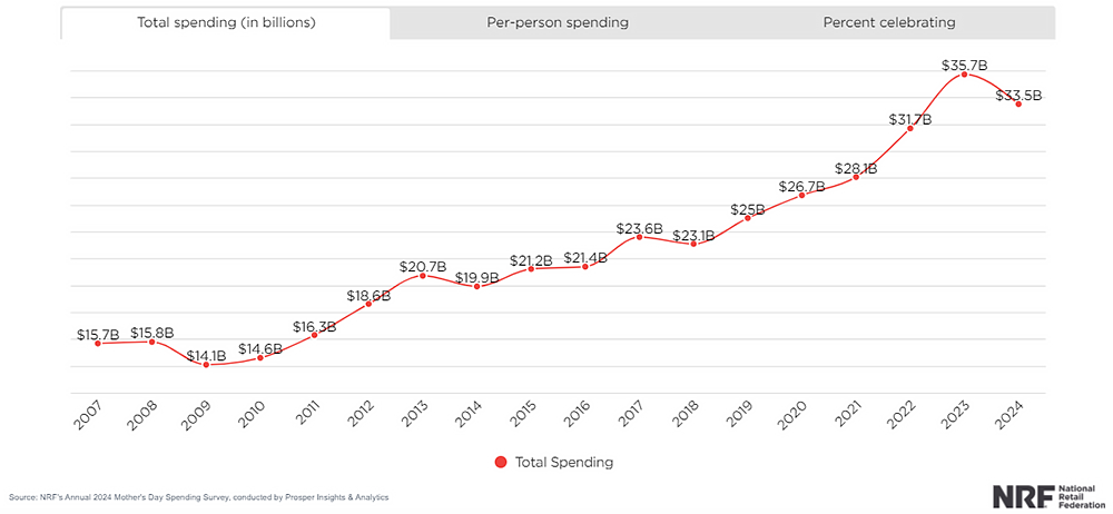 NRF trend graph, Mother’s Day celebration spending over time