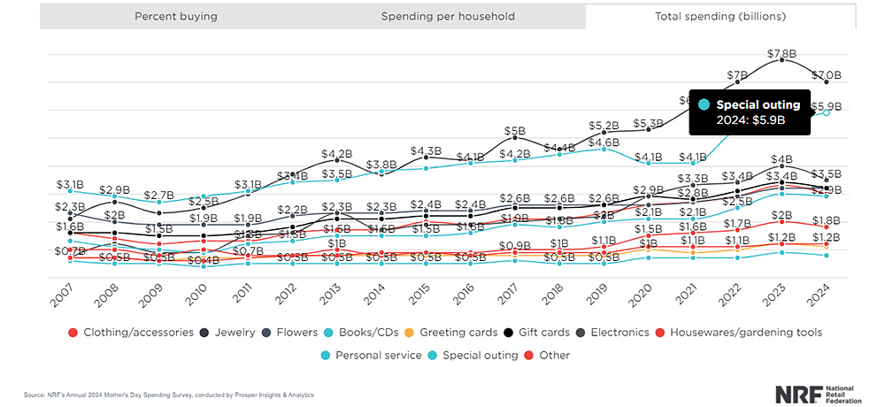 NRF trend graph, Mother’s Day celebration spending over time